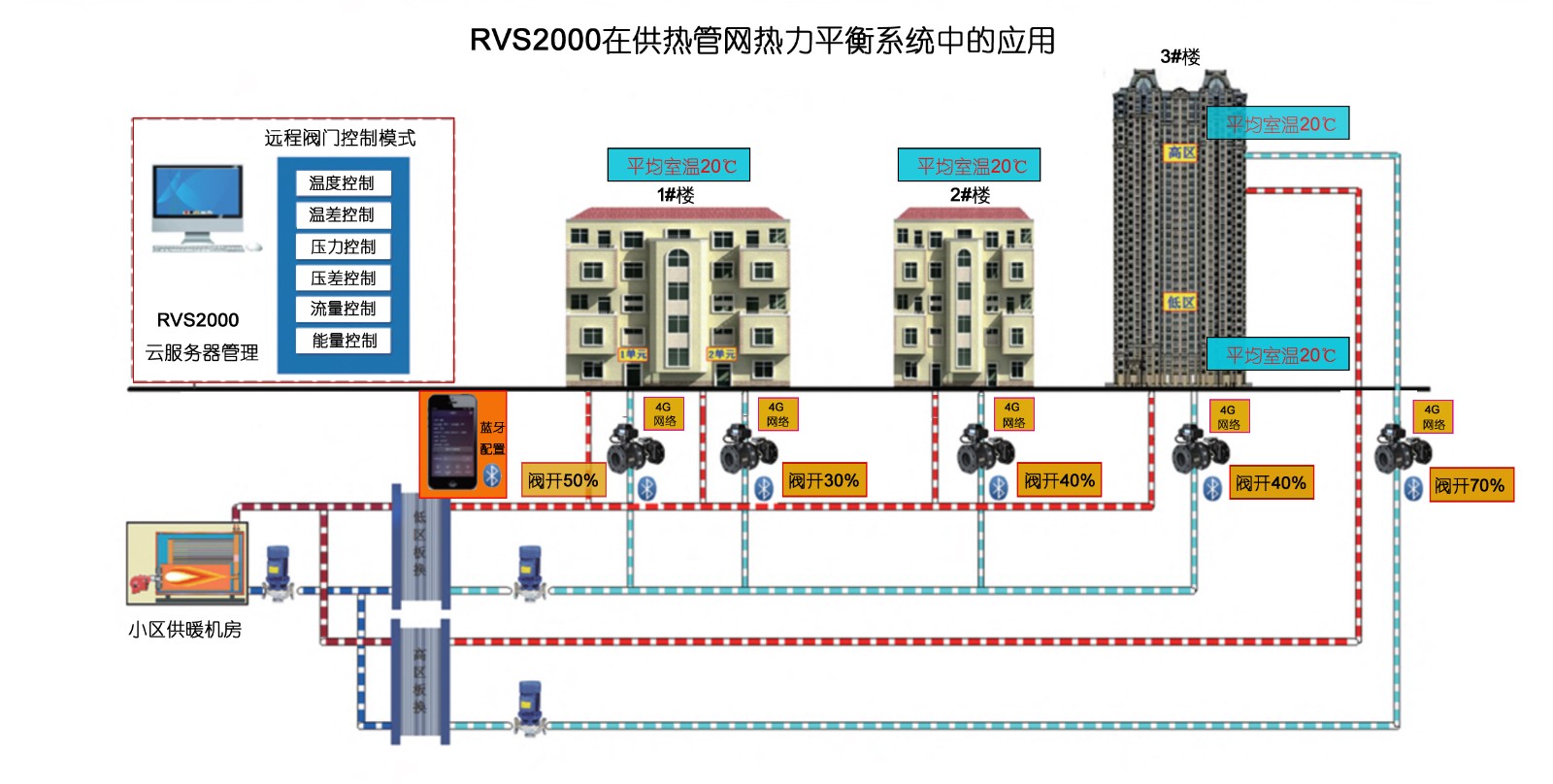 德力信RVS2000二次管網熱力平衡系統  智能流量電動平衡閥